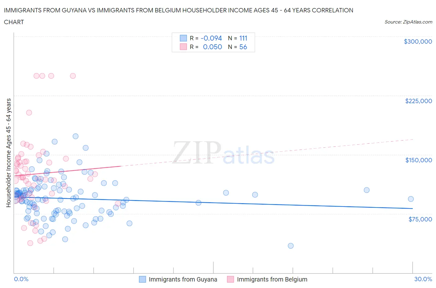 Immigrants from Guyana vs Immigrants from Belgium Householder Income Ages 45 - 64 years