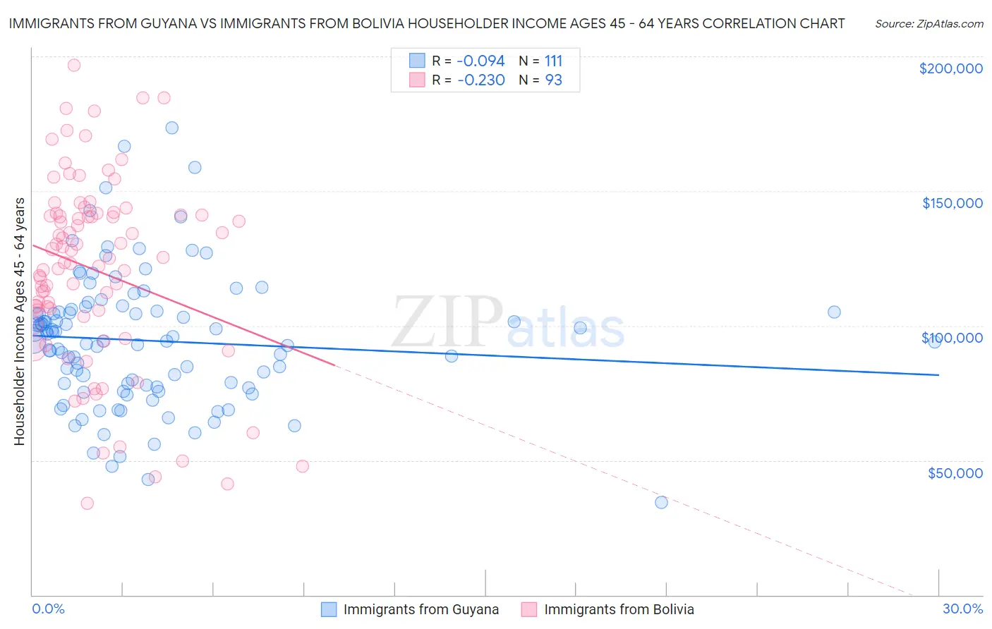 Immigrants from Guyana vs Immigrants from Bolivia Householder Income Ages 45 - 64 years