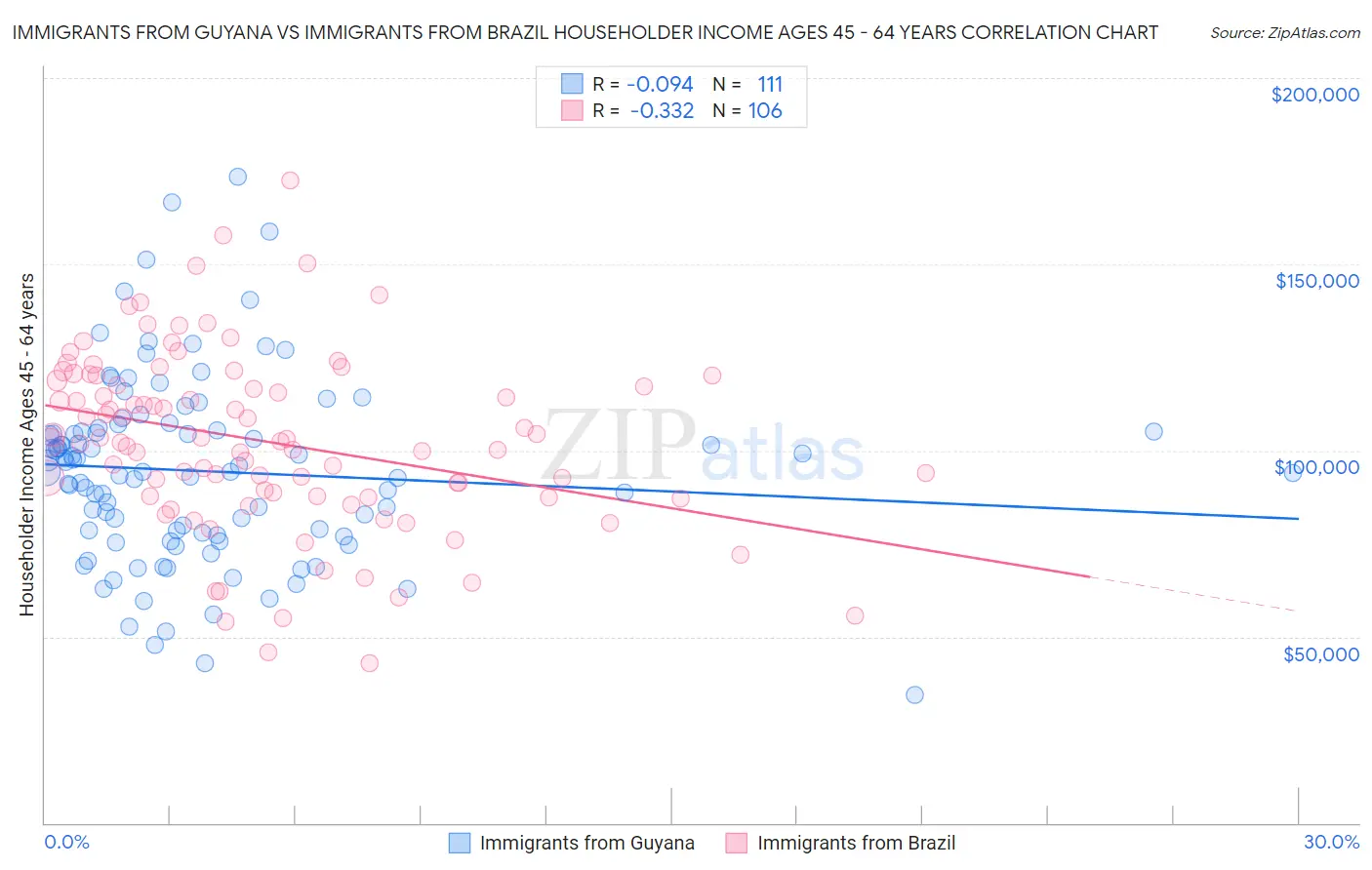 Immigrants from Guyana vs Immigrants from Brazil Householder Income Ages 45 - 64 years