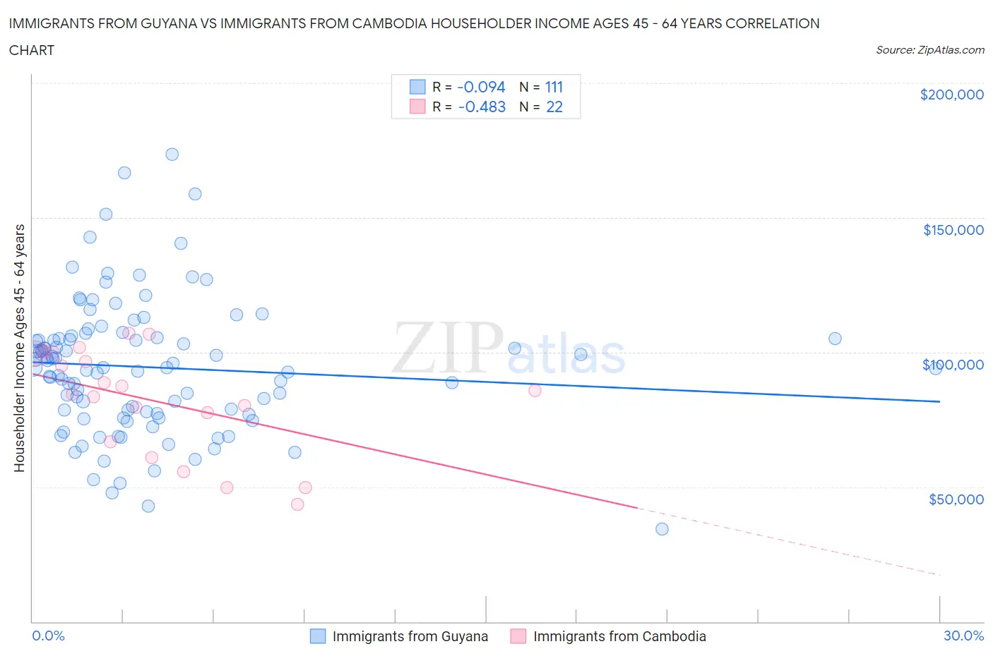 Immigrants from Guyana vs Immigrants from Cambodia Householder Income Ages 45 - 64 years