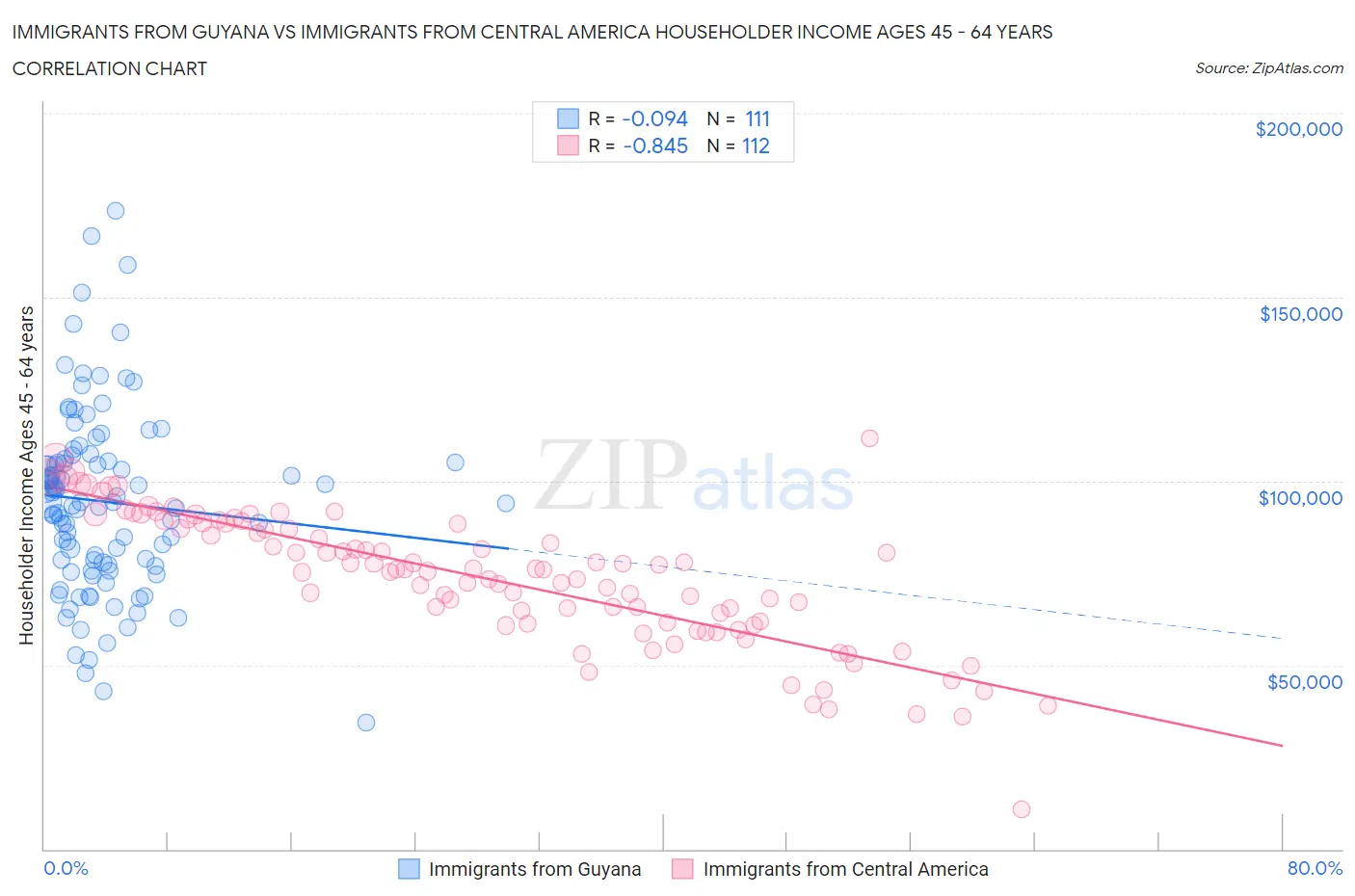 Immigrants from Guyana vs Immigrants from Central America Householder Income Ages 45 - 64 years