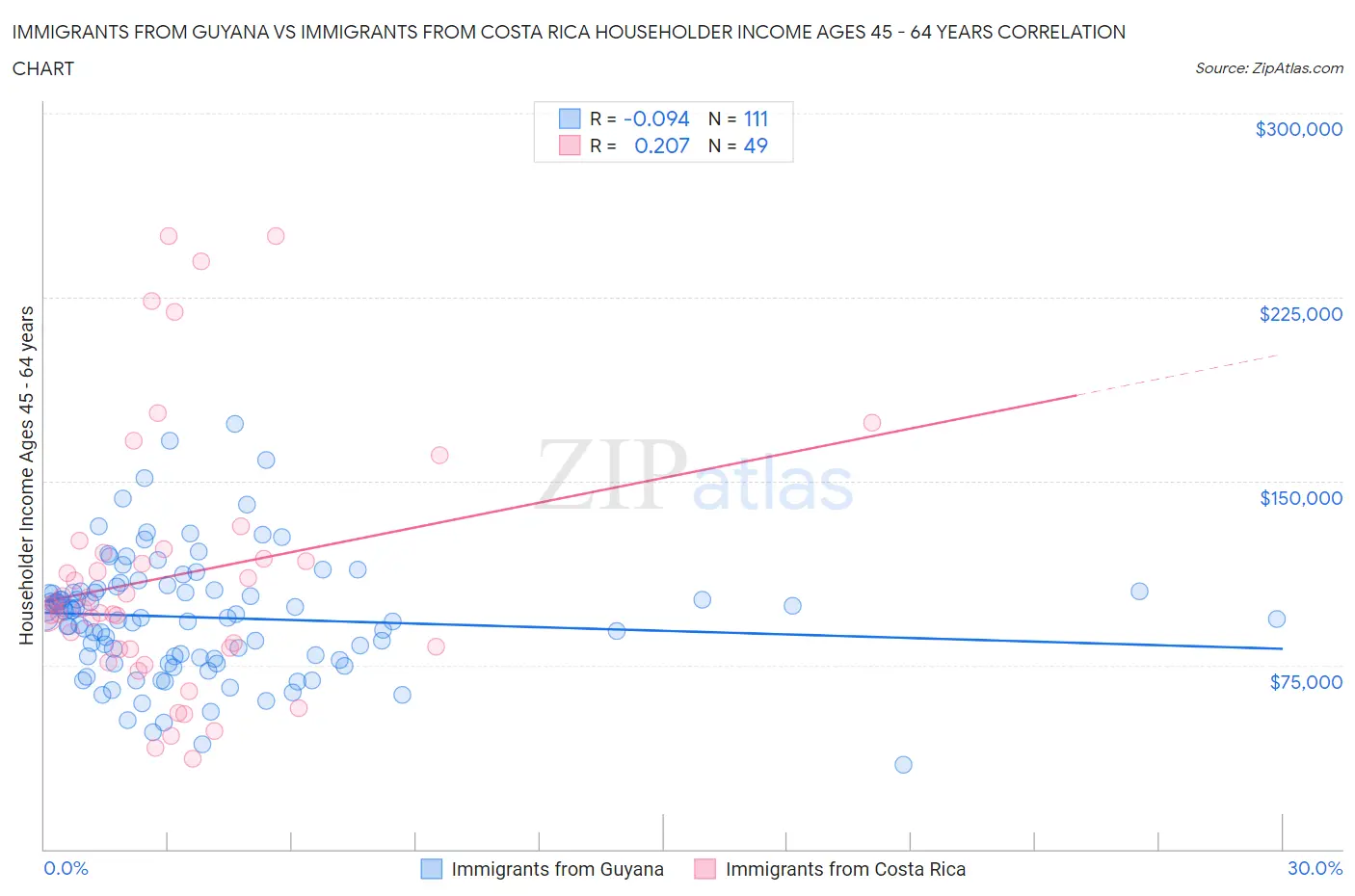 Immigrants from Guyana vs Immigrants from Costa Rica Householder Income Ages 45 - 64 years