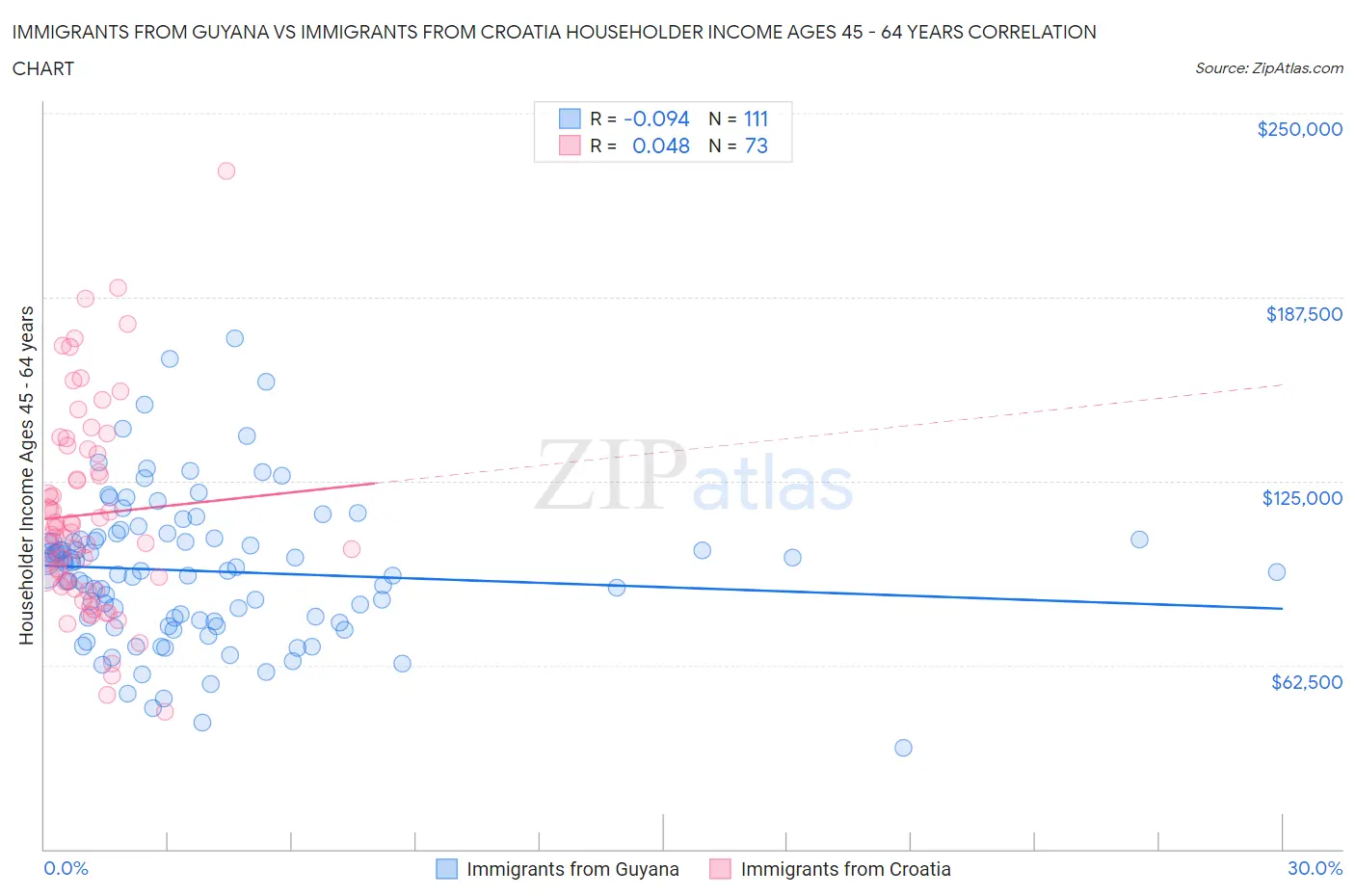 Immigrants from Guyana vs Immigrants from Croatia Householder Income Ages 45 - 64 years