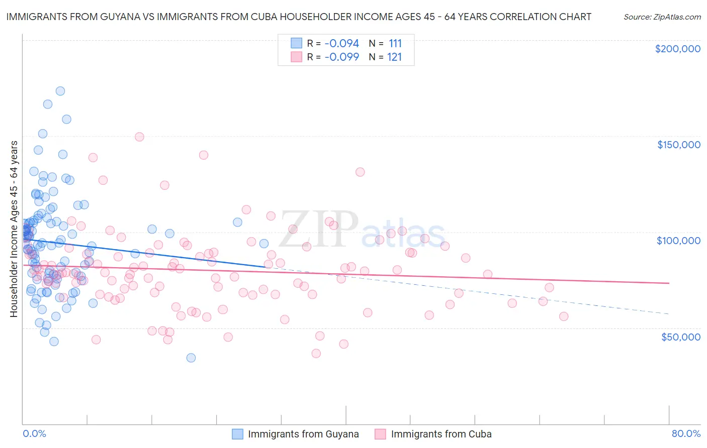 Immigrants from Guyana vs Immigrants from Cuba Householder Income Ages 45 - 64 years