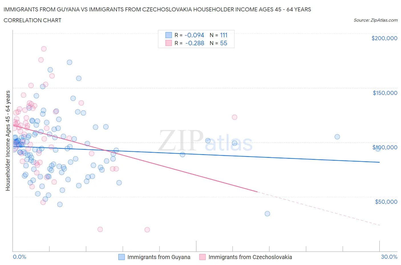 Immigrants from Guyana vs Immigrants from Czechoslovakia Householder Income Ages 45 - 64 years