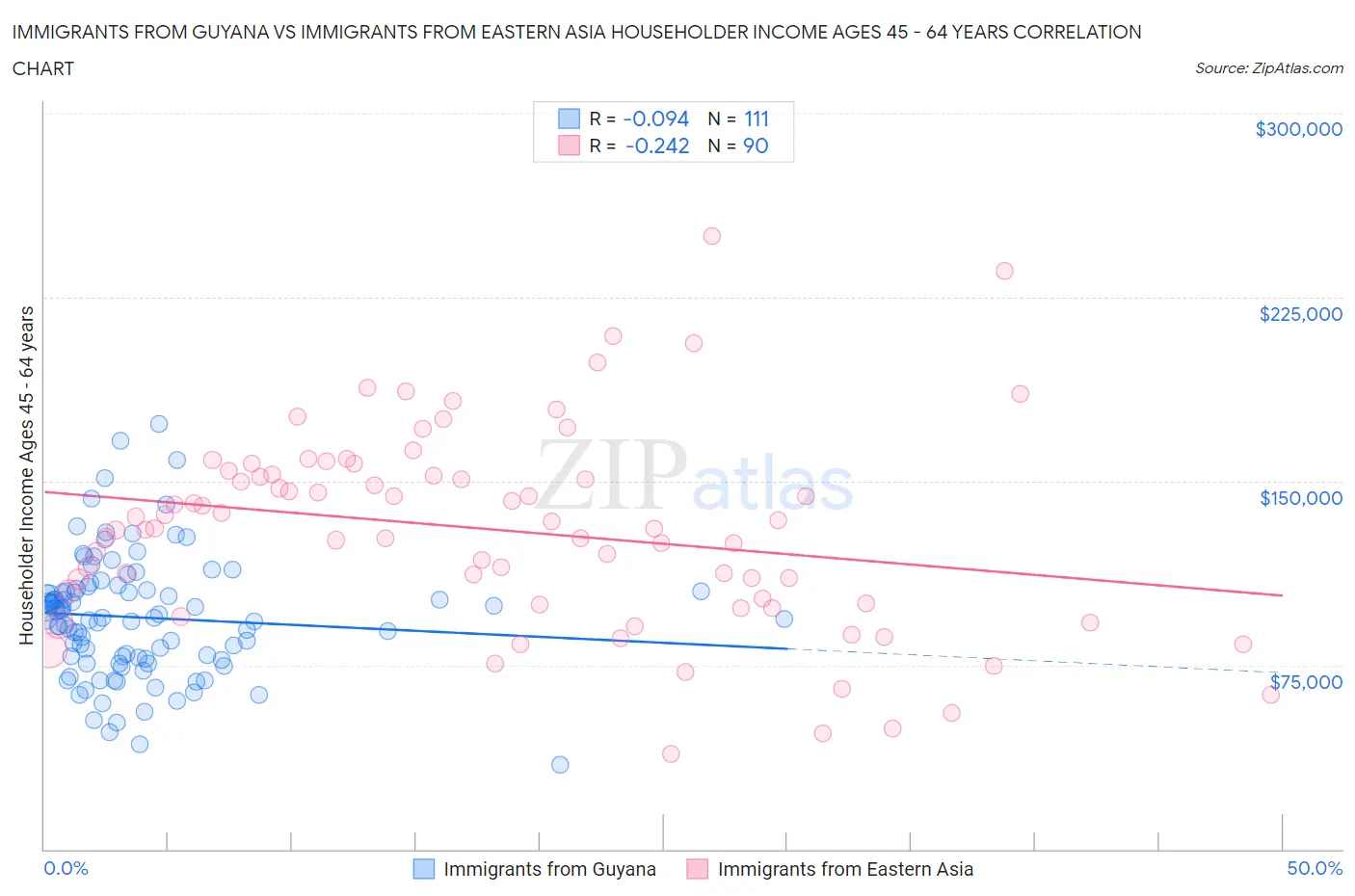 Immigrants from Guyana vs Immigrants from Eastern Asia Householder Income Ages 45 - 64 years