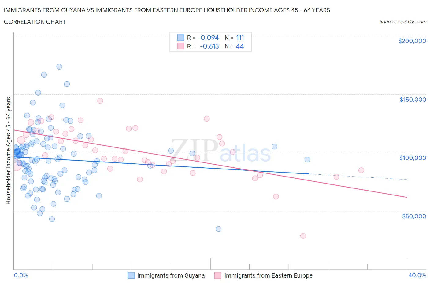 Immigrants from Guyana vs Immigrants from Eastern Europe Householder Income Ages 45 - 64 years