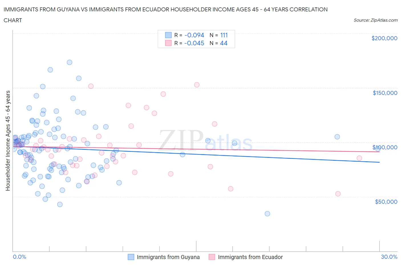 Immigrants from Guyana vs Immigrants from Ecuador Householder Income Ages 45 - 64 years