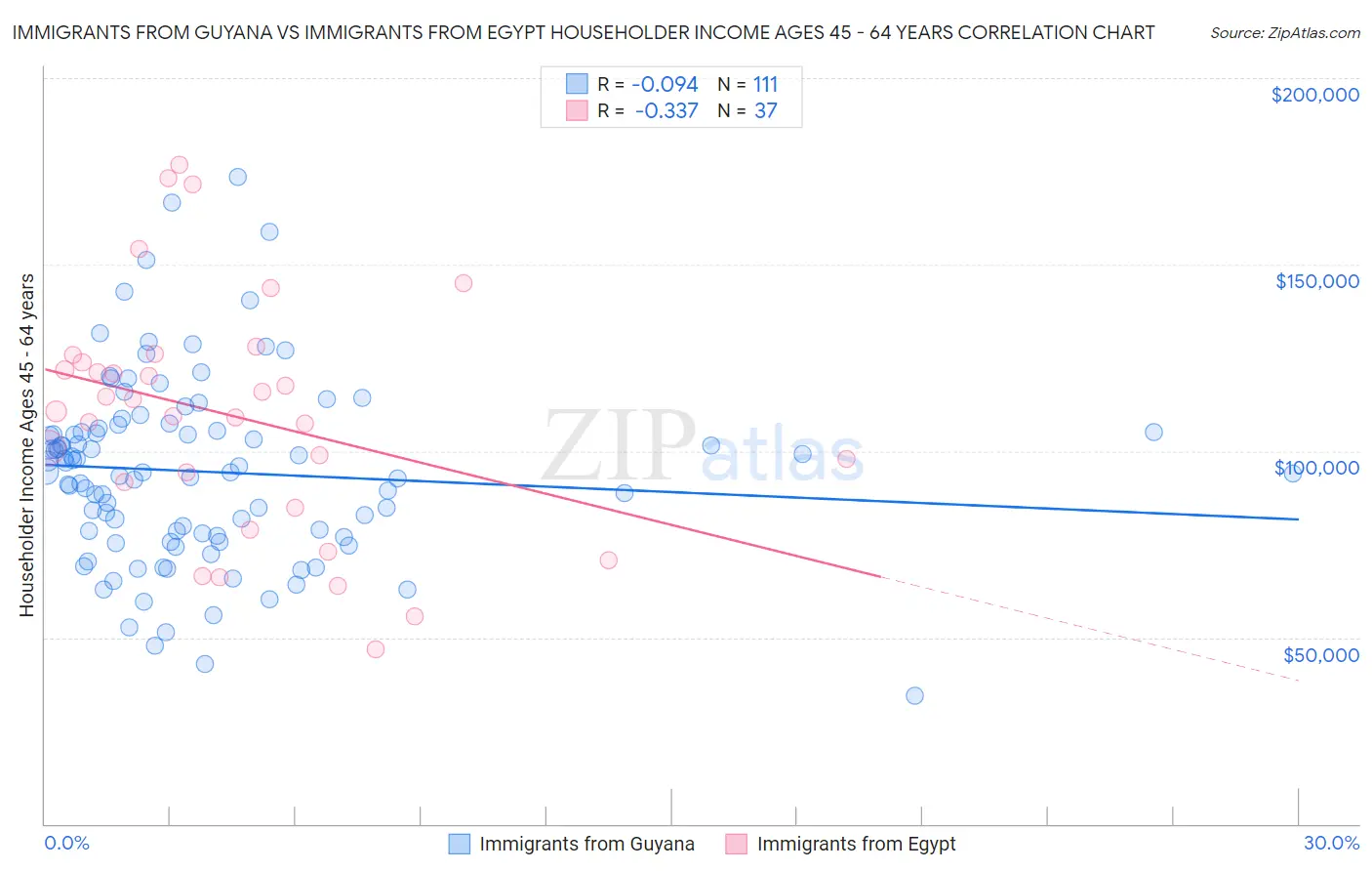Immigrants from Guyana vs Immigrants from Egypt Householder Income Ages 45 - 64 years