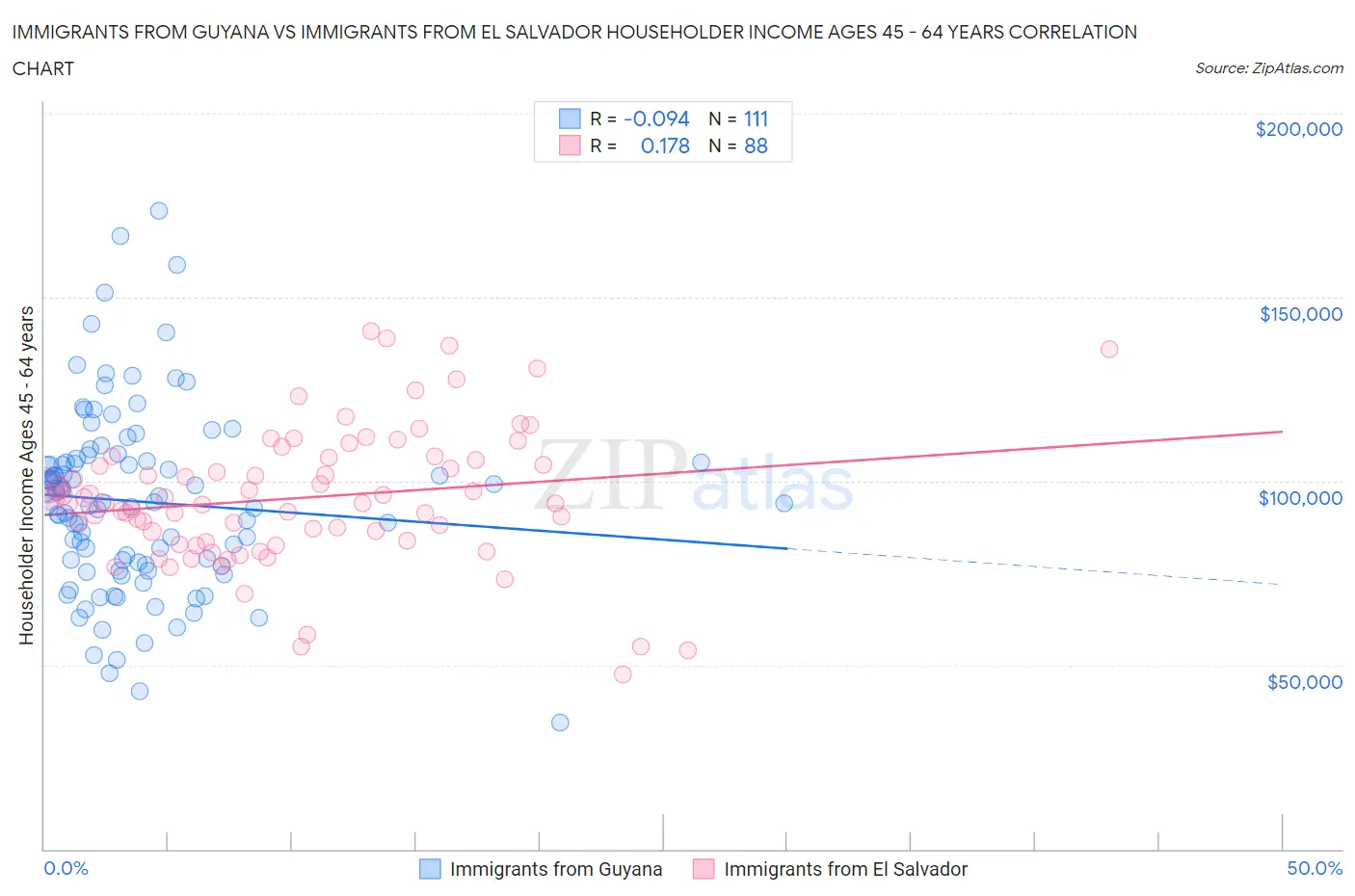 Immigrants from Guyana vs Immigrants from El Salvador Householder Income Ages 45 - 64 years