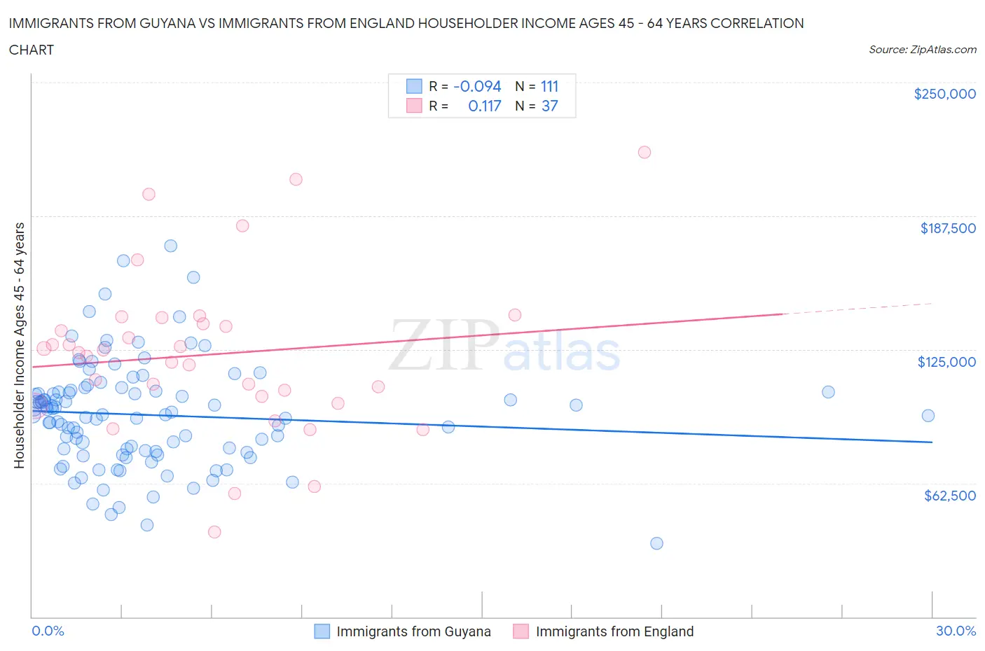 Immigrants from Guyana vs Immigrants from England Householder Income Ages 45 - 64 years