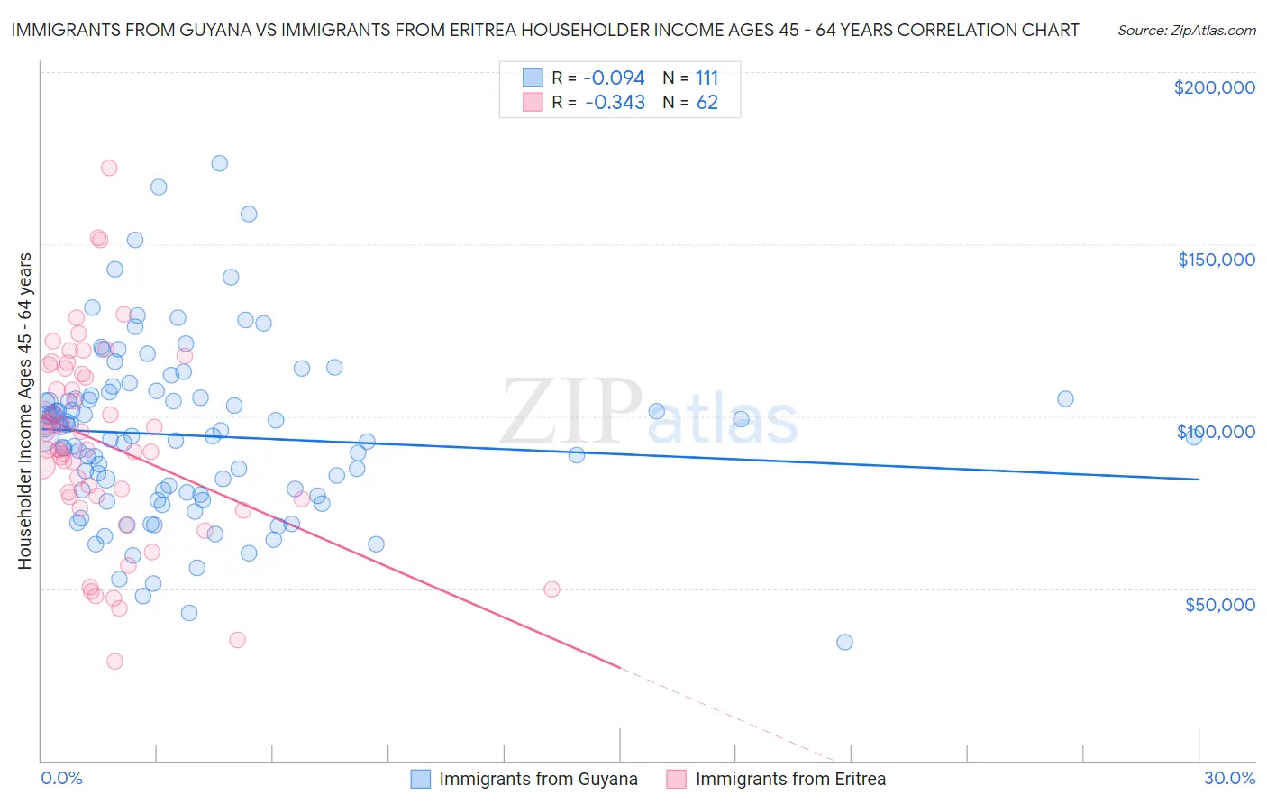 Immigrants from Guyana vs Immigrants from Eritrea Householder Income Ages 45 - 64 years