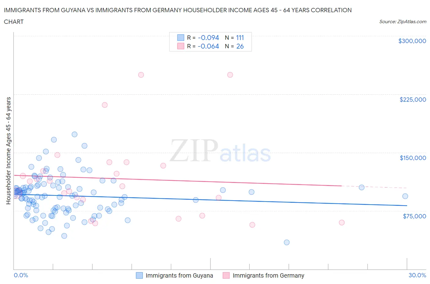 Immigrants from Guyana vs Immigrants from Germany Householder Income Ages 45 - 64 years