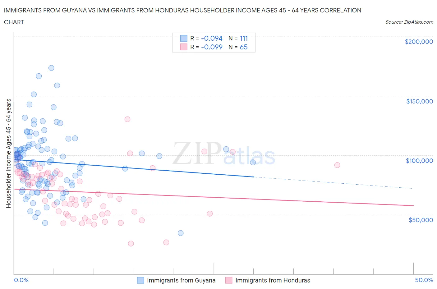 Immigrants from Guyana vs Immigrants from Honduras Householder Income Ages 45 - 64 years
