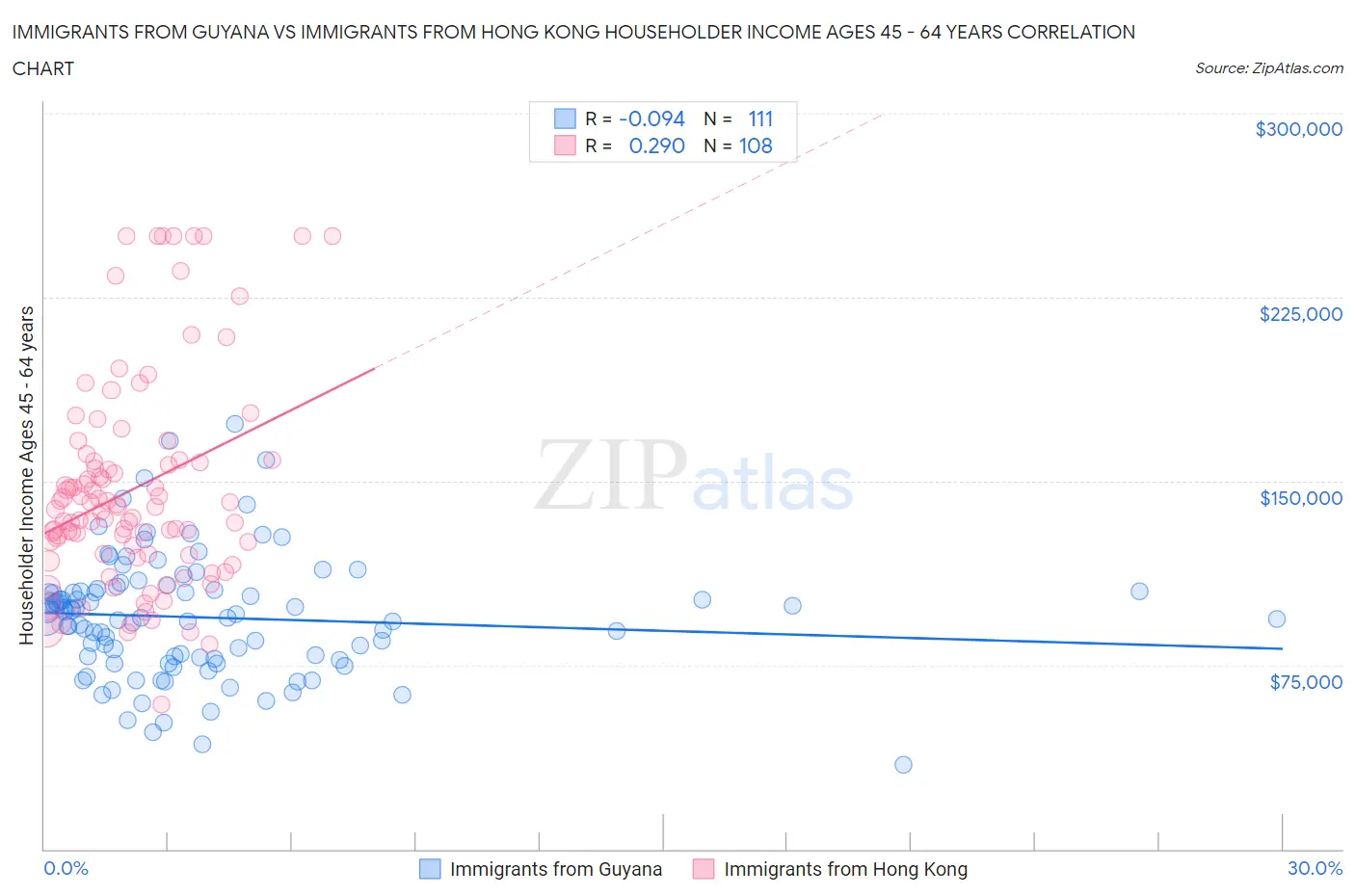 Immigrants from Guyana vs Immigrants from Hong Kong Householder Income Ages 45 - 64 years