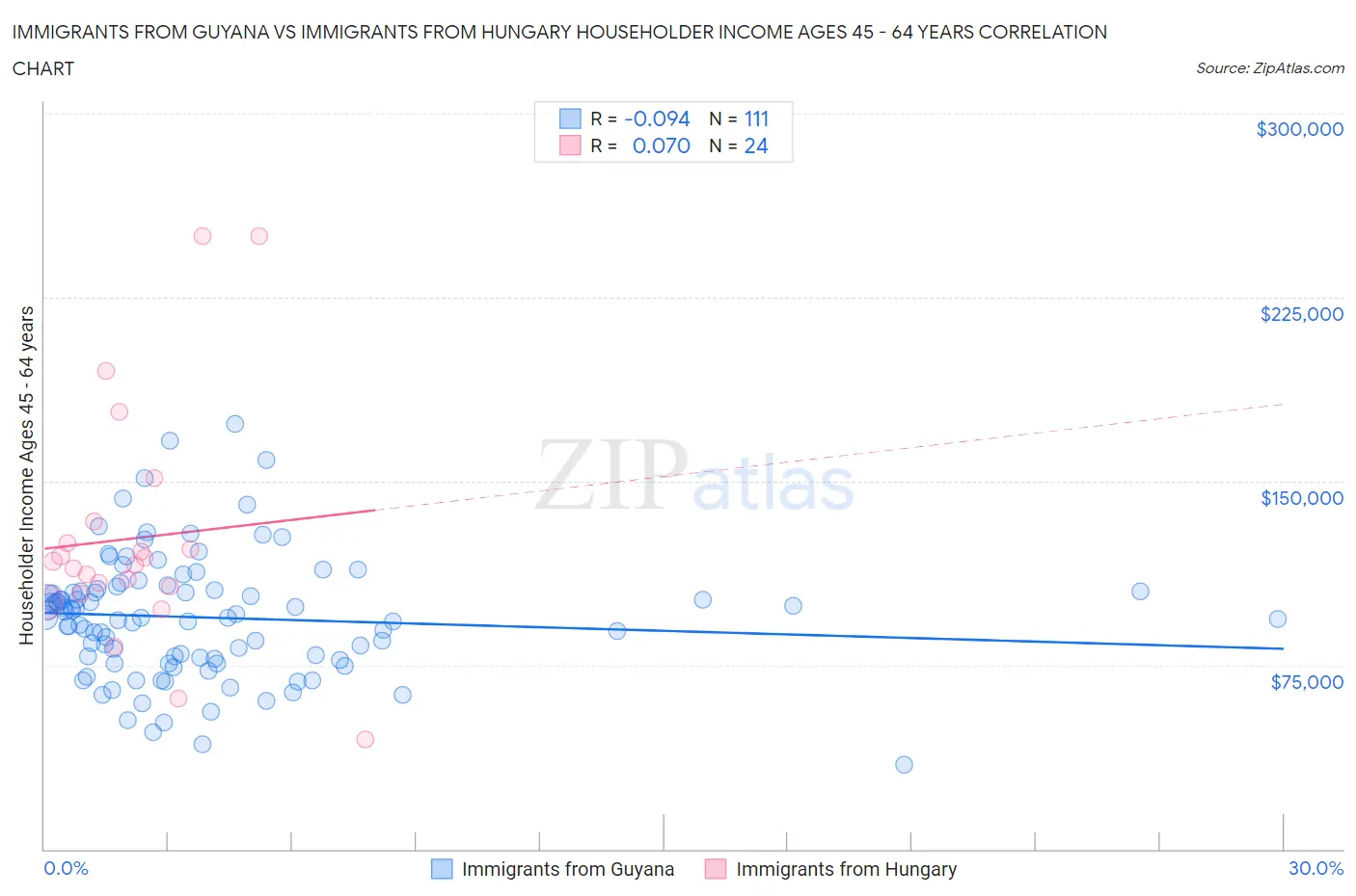 Immigrants from Guyana vs Immigrants from Hungary Householder Income Ages 45 - 64 years