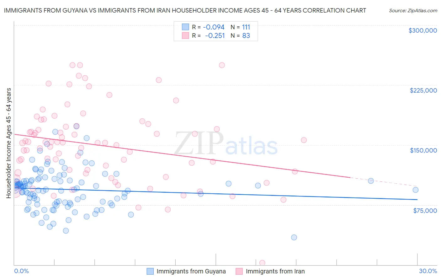 Immigrants from Guyana vs Immigrants from Iran Householder Income Ages 45 - 64 years