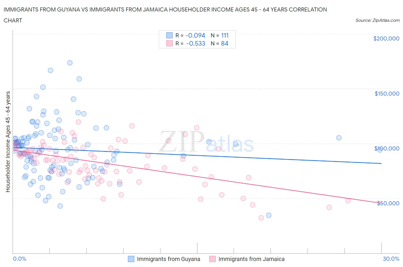 Immigrants from Guyana vs Immigrants from Jamaica Householder Income Ages 45 - 64 years