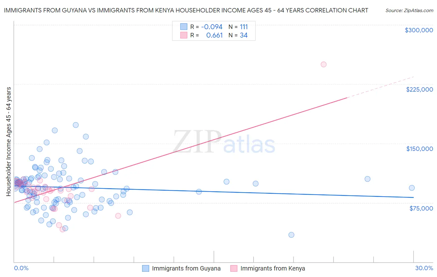 Immigrants from Guyana vs Immigrants from Kenya Householder Income Ages 45 - 64 years