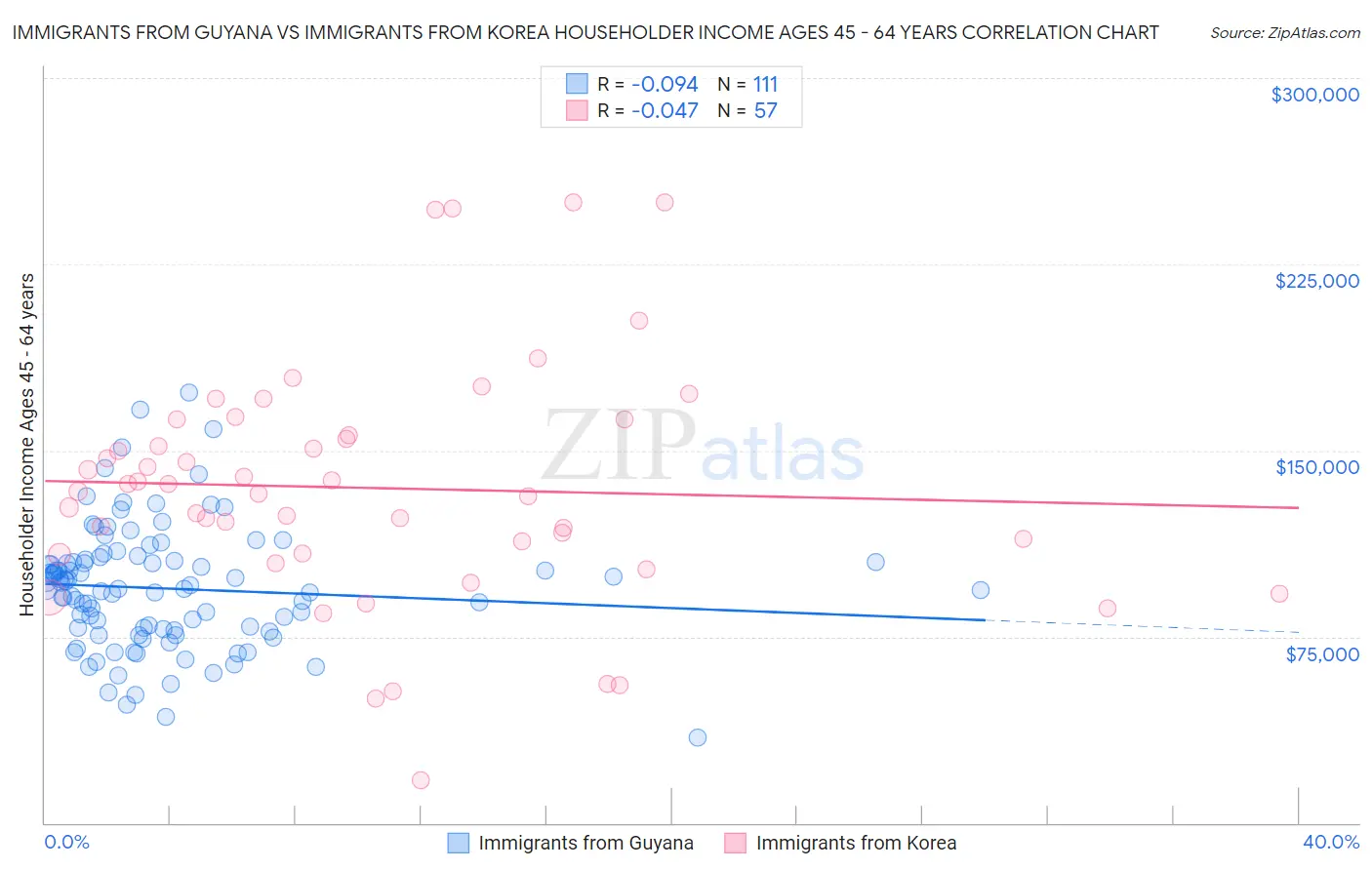 Immigrants from Guyana vs Immigrants from Korea Householder Income Ages 45 - 64 years