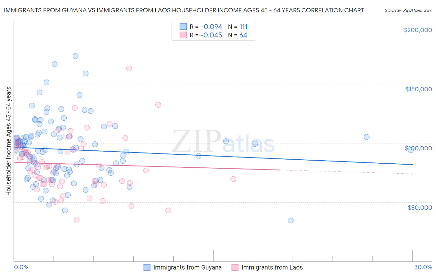 Immigrants from Guyana vs Immigrants from Laos Householder Income Ages 45 - 64 years