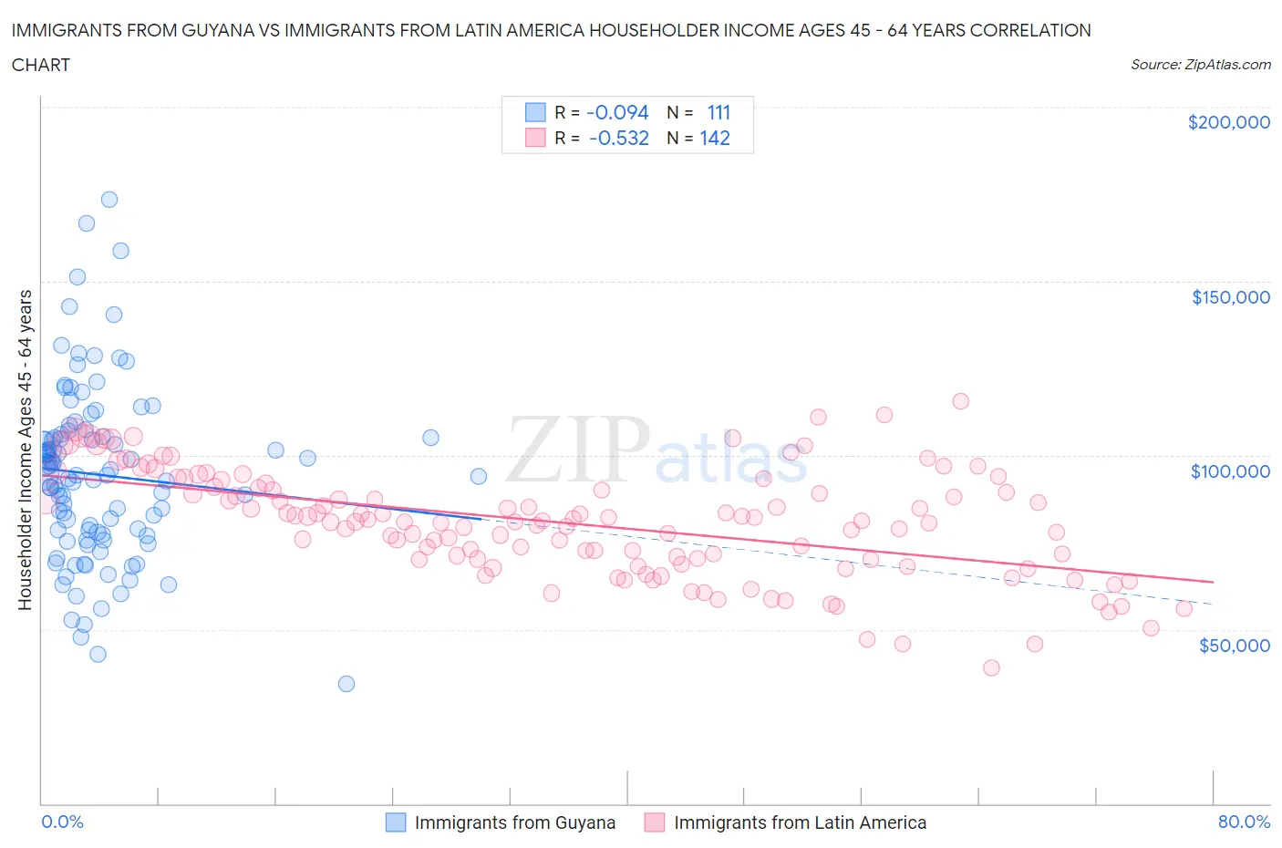 Immigrants from Guyana vs Immigrants from Latin America Householder Income Ages 45 - 64 years