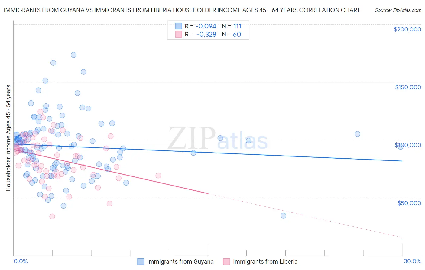 Immigrants from Guyana vs Immigrants from Liberia Householder Income Ages 45 - 64 years