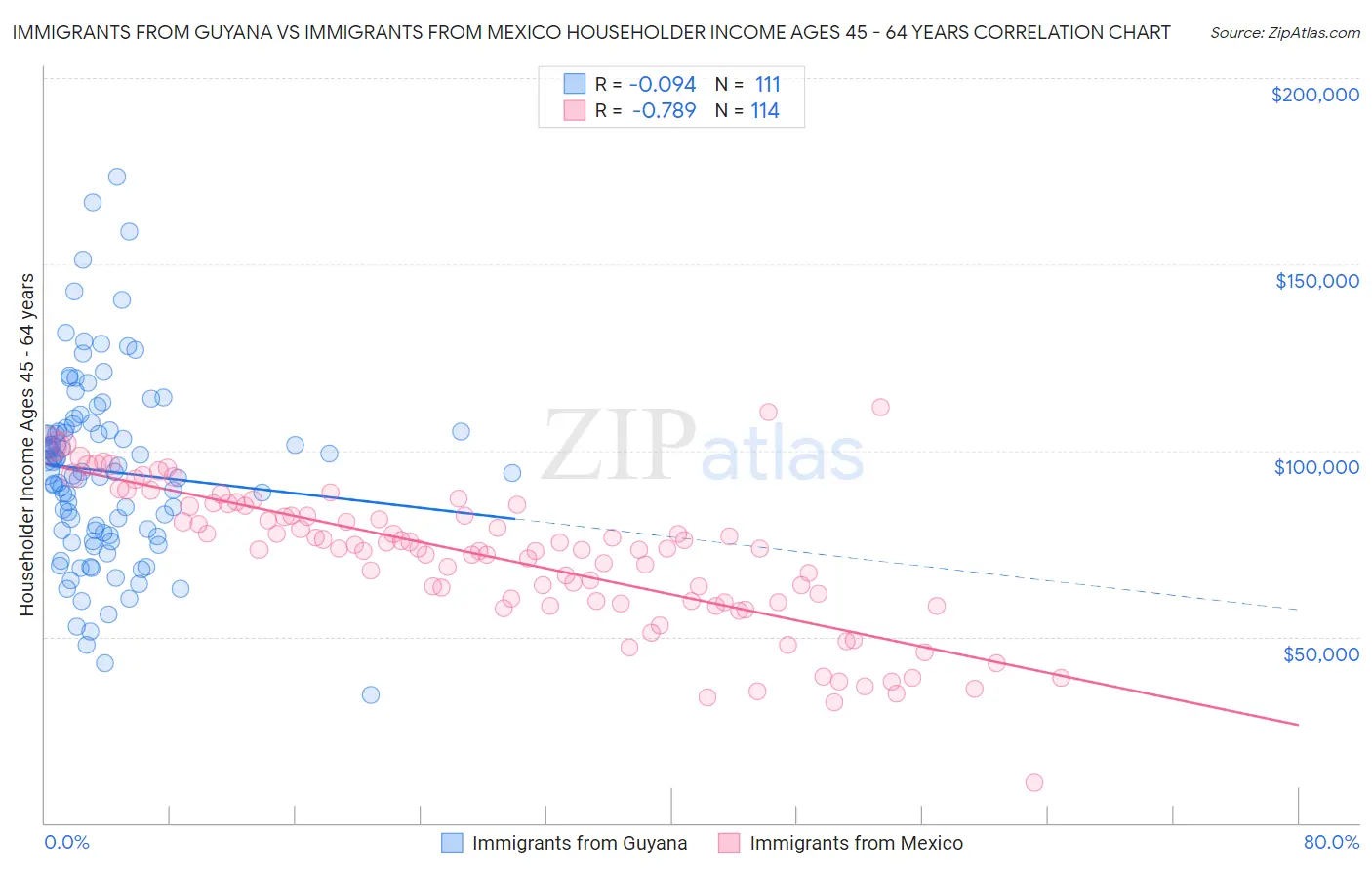 Immigrants from Guyana vs Immigrants from Mexico Householder Income Ages 45 - 64 years