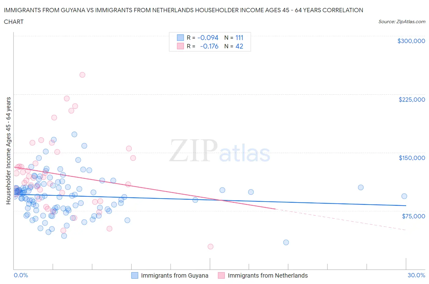 Immigrants from Guyana vs Immigrants from Netherlands Householder Income Ages 45 - 64 years