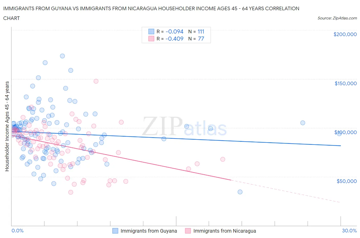 Immigrants from Guyana vs Immigrants from Nicaragua Householder Income Ages 45 - 64 years