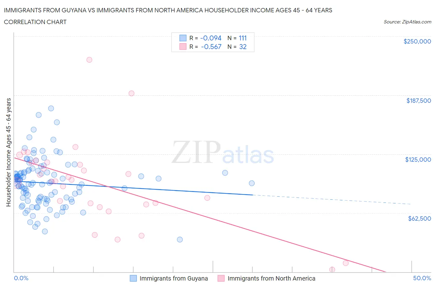 Immigrants from Guyana vs Immigrants from North America Householder Income Ages 45 - 64 years