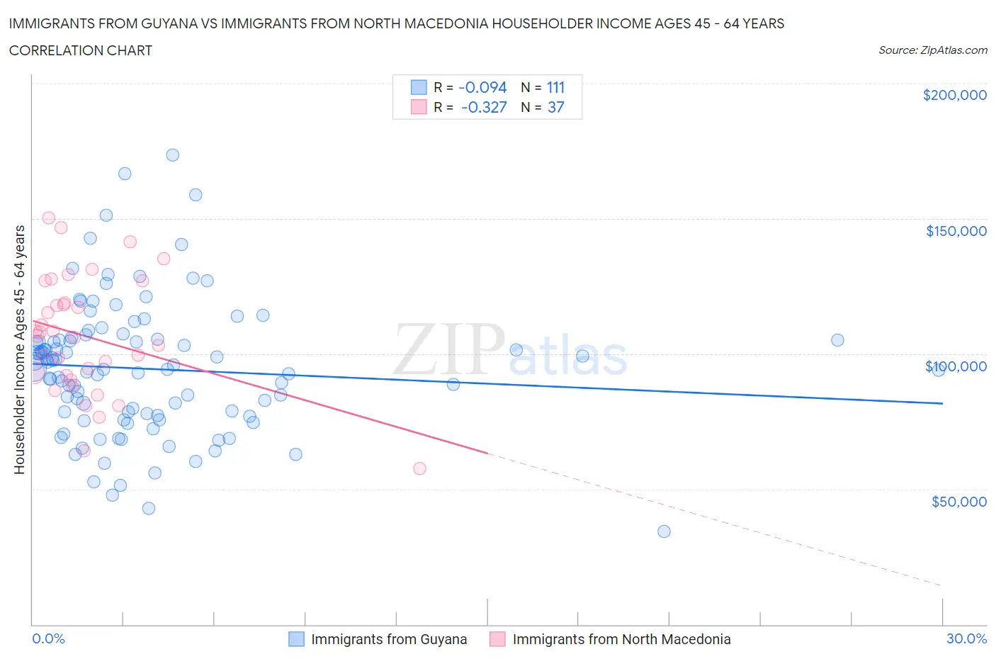Immigrants from Guyana vs Immigrants from North Macedonia Householder Income Ages 45 - 64 years