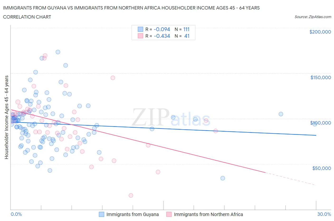 Immigrants from Guyana vs Immigrants from Northern Africa Householder Income Ages 45 - 64 years