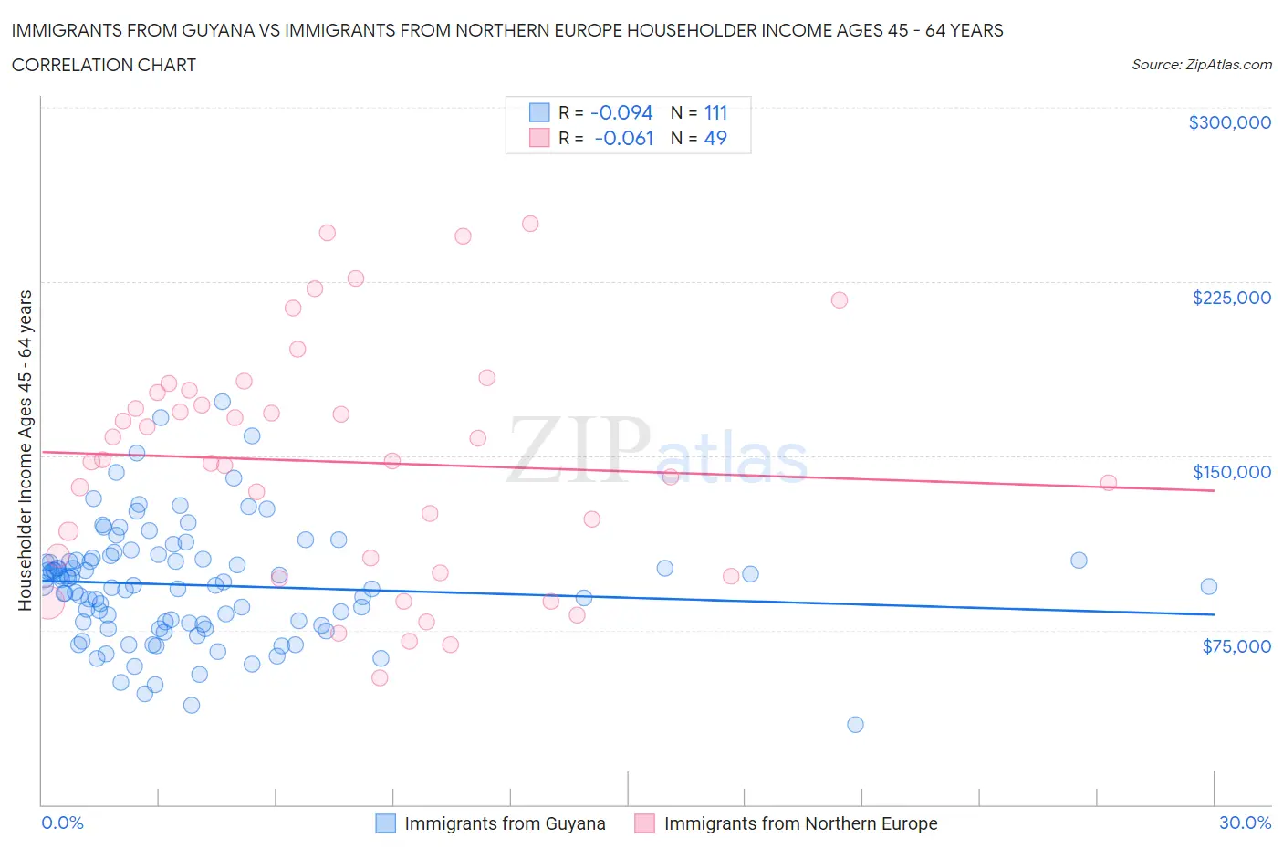 Immigrants from Guyana vs Immigrants from Northern Europe Householder Income Ages 45 - 64 years