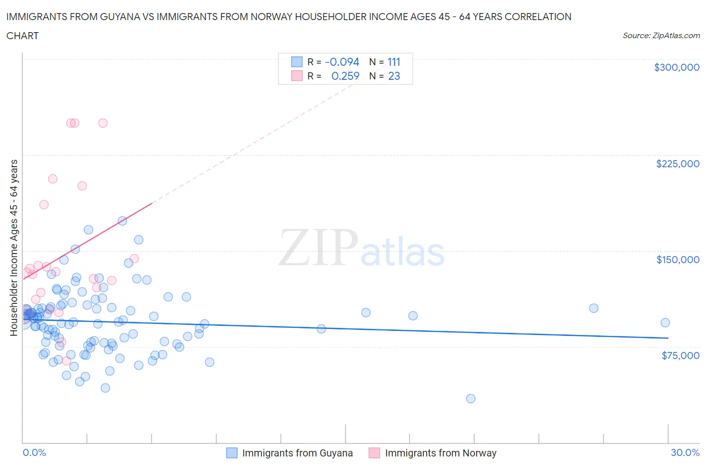 Immigrants from Guyana vs Immigrants from Norway Householder Income Ages 45 - 64 years