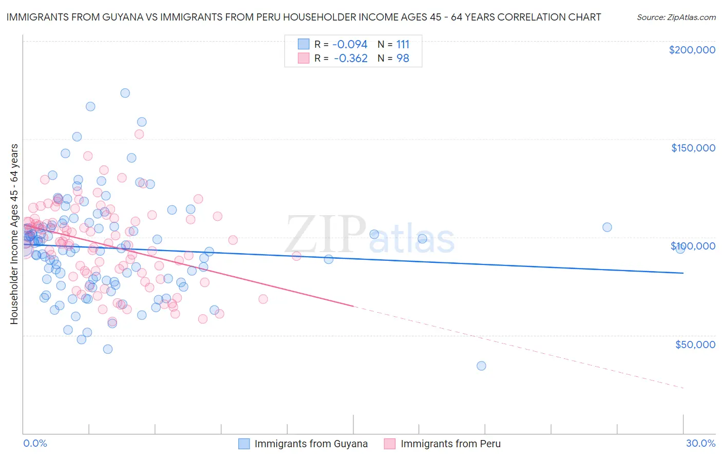 Immigrants from Guyana vs Immigrants from Peru Householder Income Ages 45 - 64 years