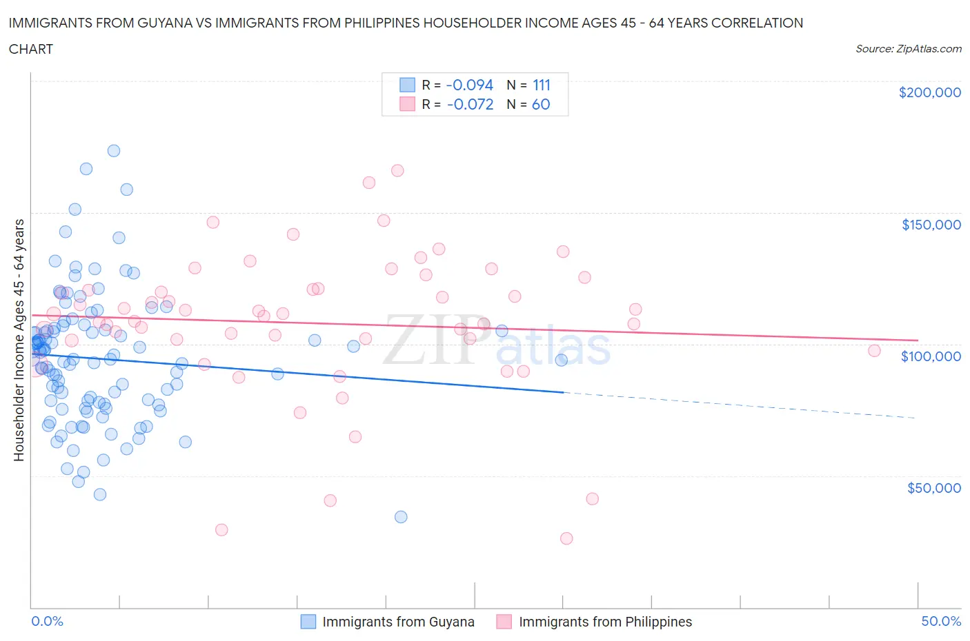 Immigrants from Guyana vs Immigrants from Philippines Householder Income Ages 45 - 64 years