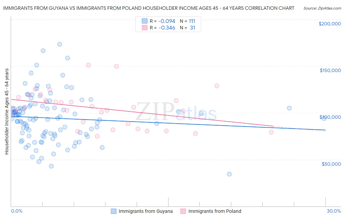 Immigrants from Guyana vs Immigrants from Poland Householder Income Ages 45 - 64 years