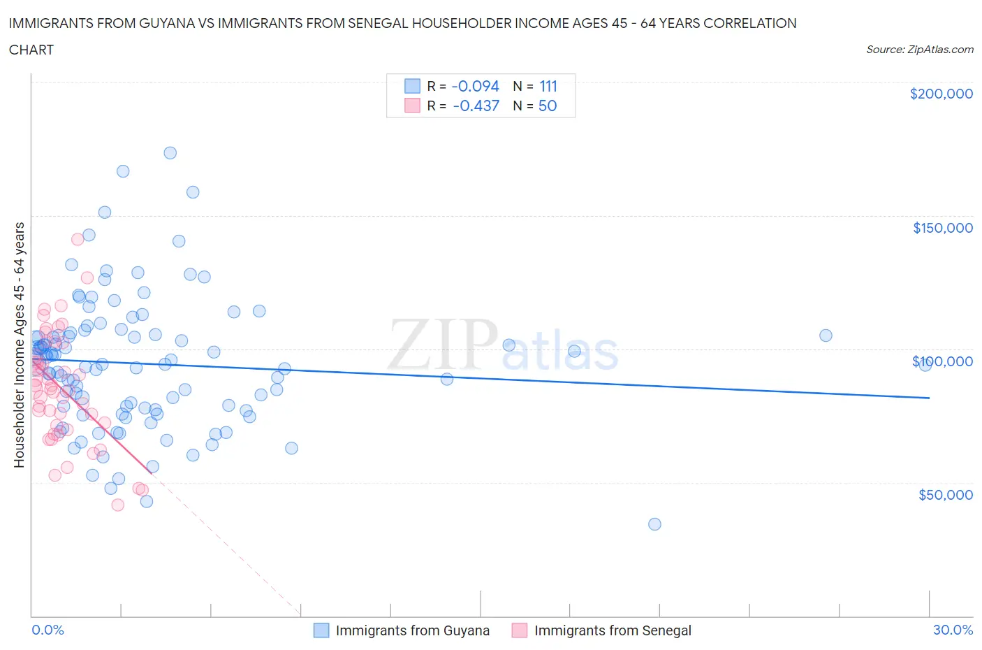 Immigrants from Guyana vs Immigrants from Senegal Householder Income Ages 45 - 64 years