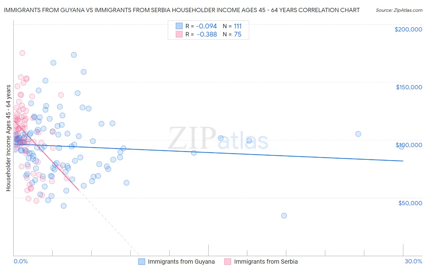 Immigrants from Guyana vs Immigrants from Serbia Householder Income Ages 45 - 64 years