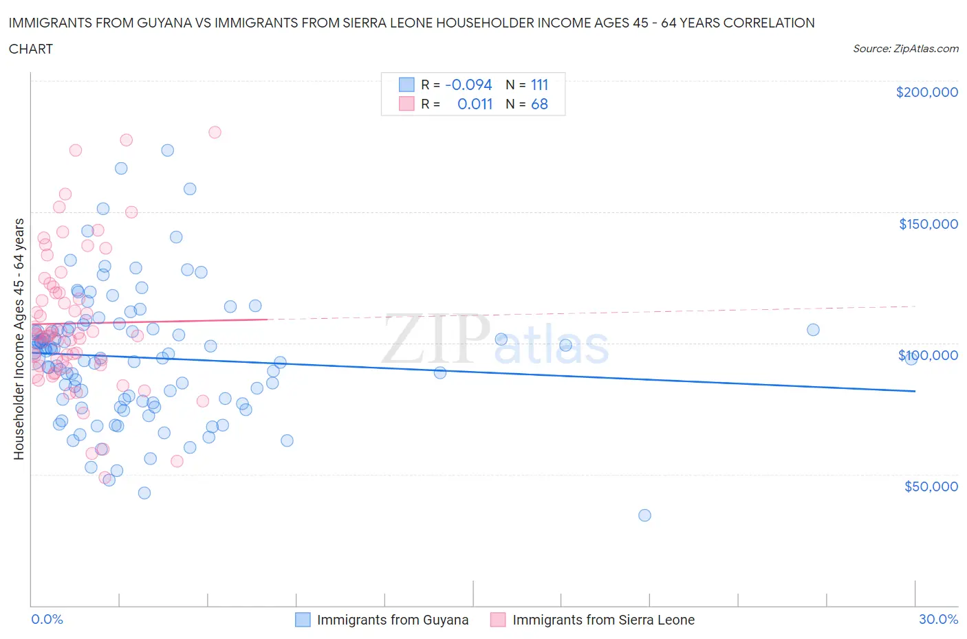 Immigrants from Guyana vs Immigrants from Sierra Leone Householder Income Ages 45 - 64 years