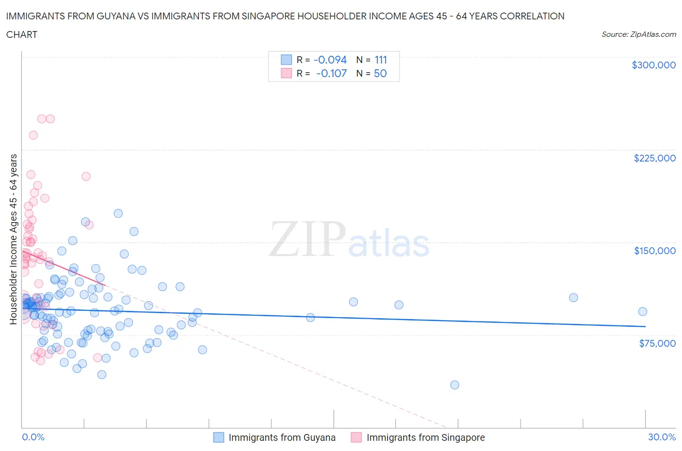 Immigrants from Guyana vs Immigrants from Singapore Householder Income Ages 45 - 64 years