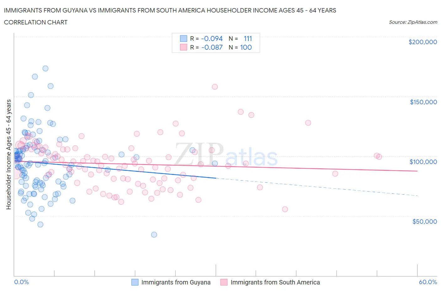 Immigrants from Guyana vs Immigrants from South America Householder Income Ages 45 - 64 years