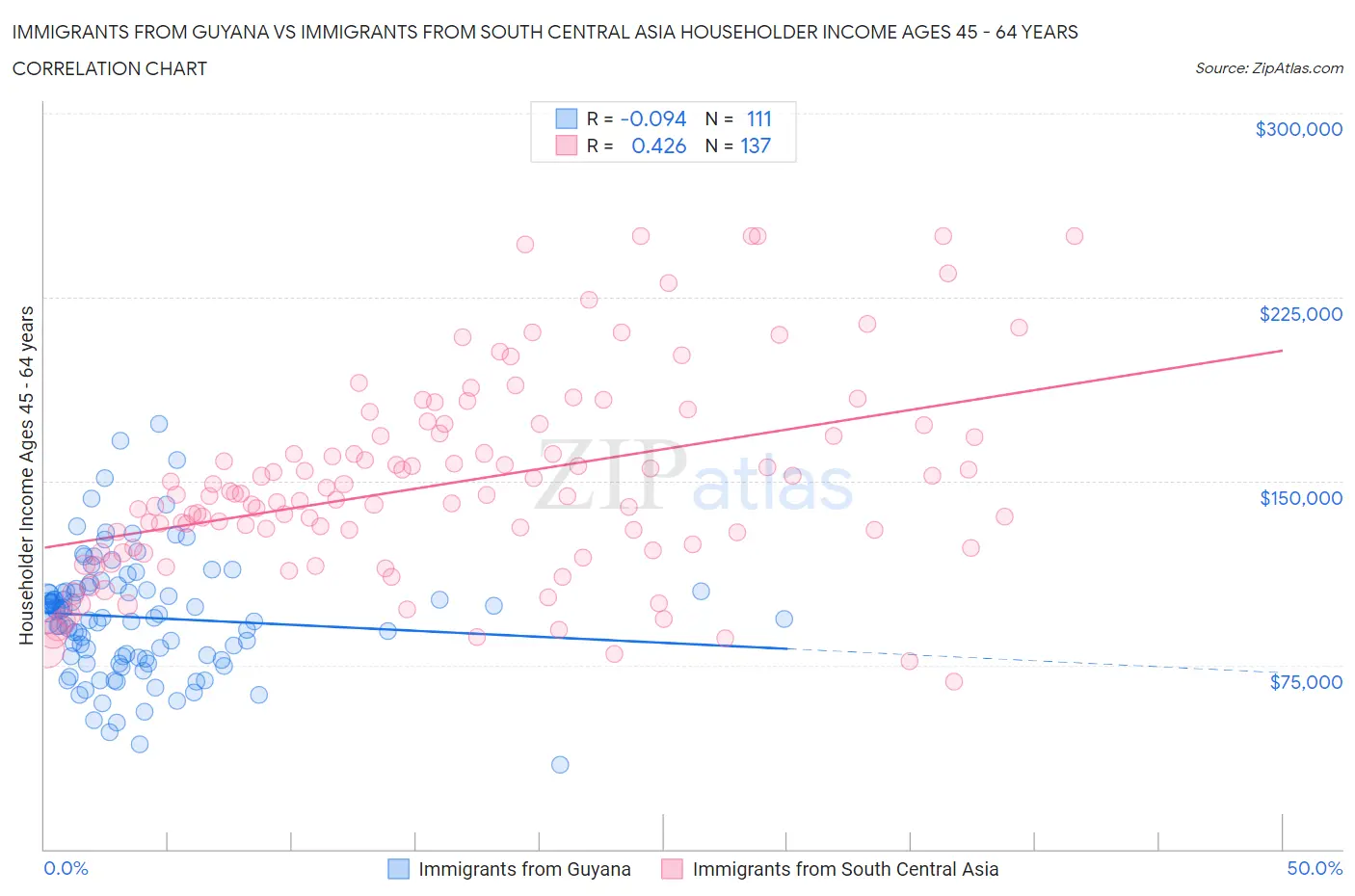 Immigrants from Guyana vs Immigrants from South Central Asia Householder Income Ages 45 - 64 years