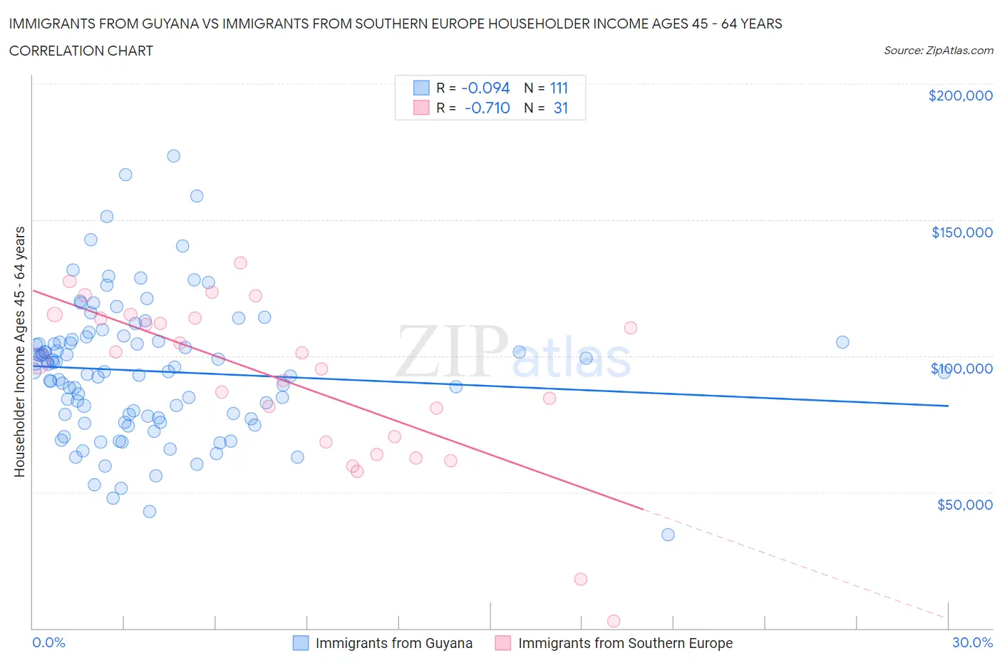 Immigrants from Guyana vs Immigrants from Southern Europe Householder Income Ages 45 - 64 years