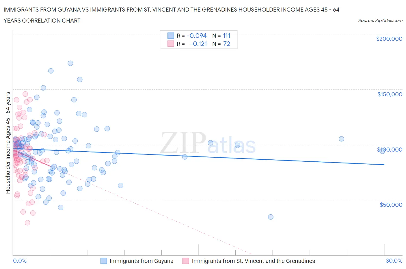 Immigrants from Guyana vs Immigrants from St. Vincent and the Grenadines Householder Income Ages 45 - 64 years