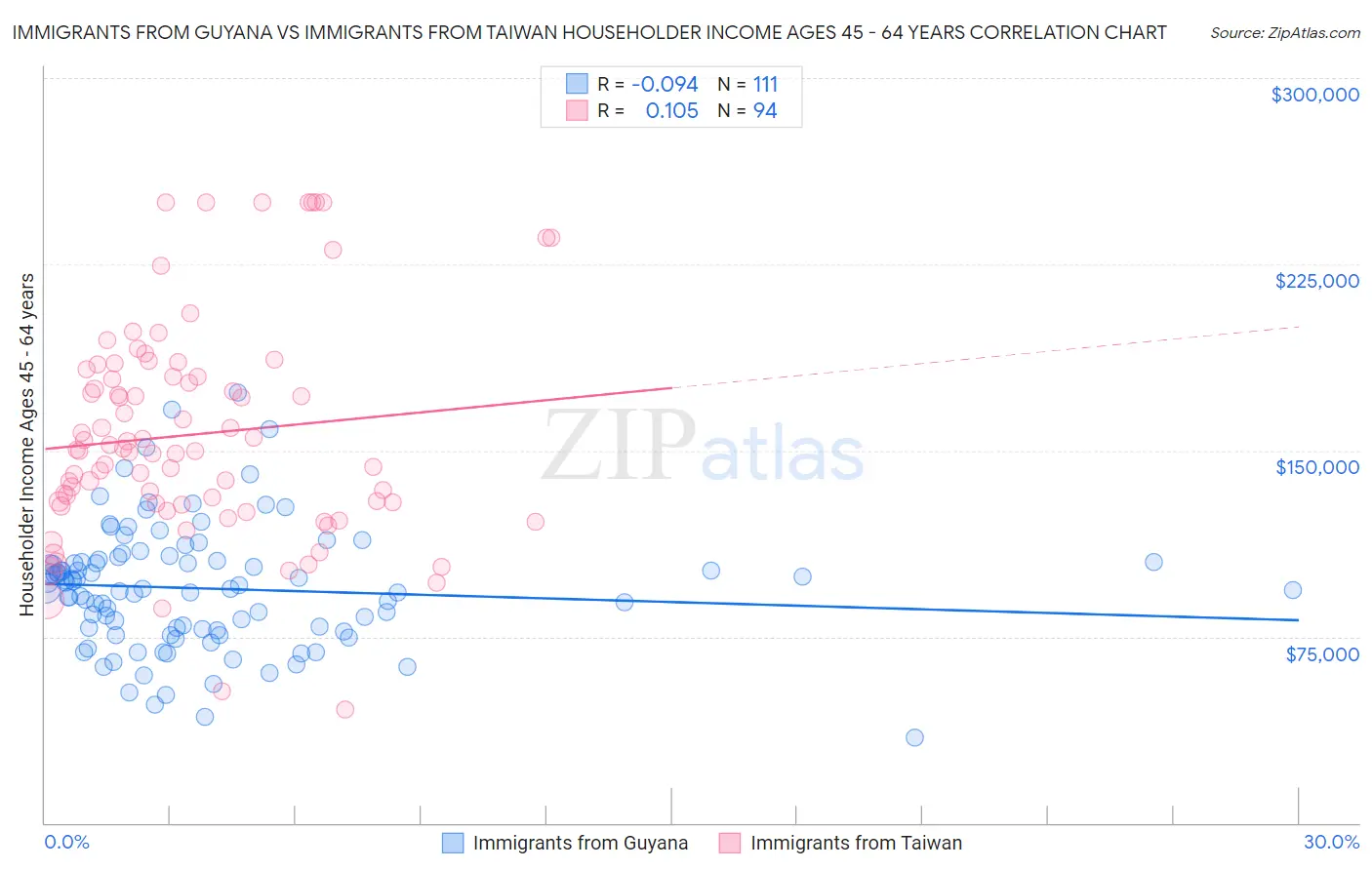 Immigrants from Guyana vs Immigrants from Taiwan Householder Income Ages 45 - 64 years