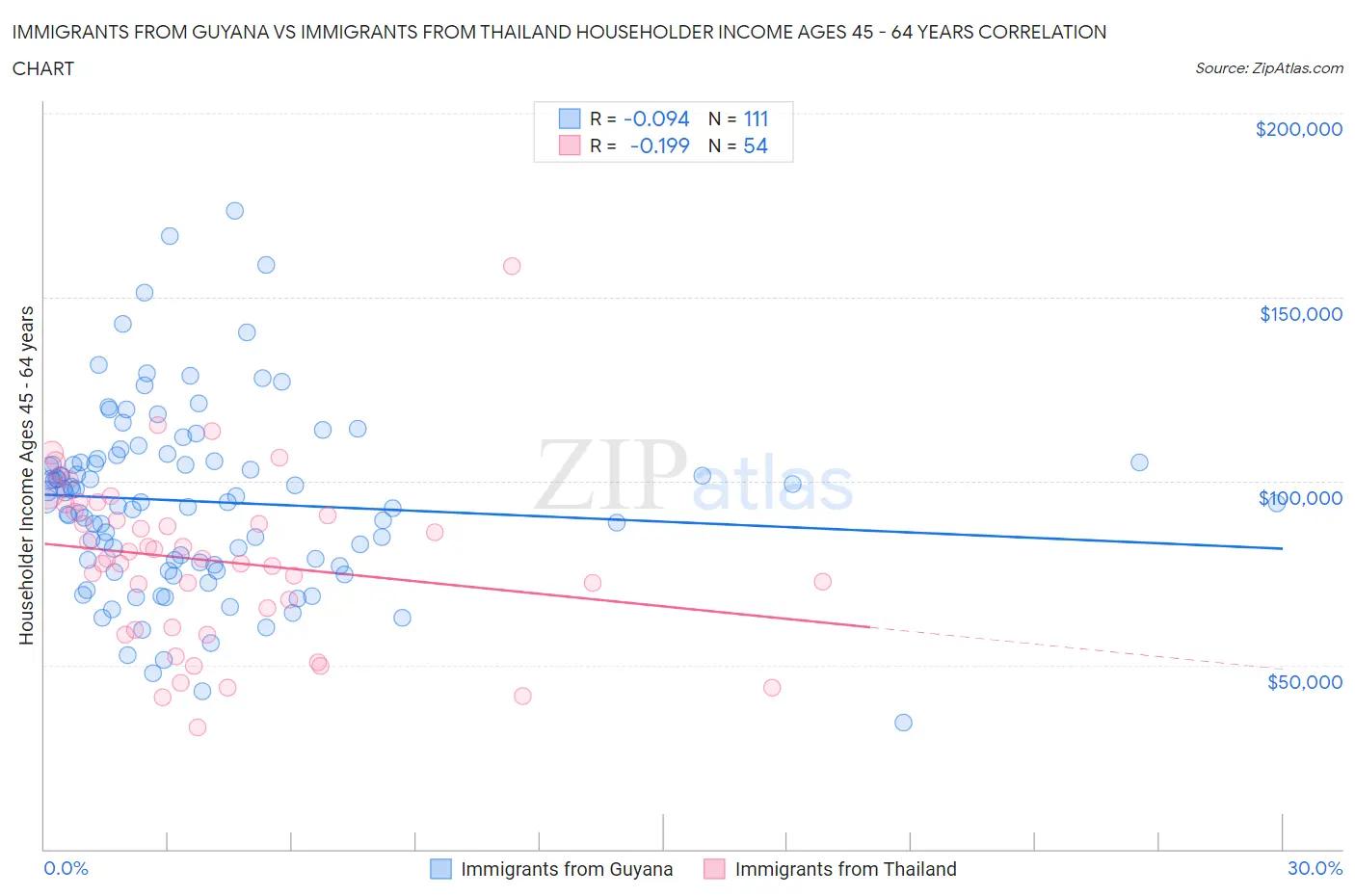 Immigrants from Guyana vs Immigrants from Thailand Householder Income Ages 45 - 64 years