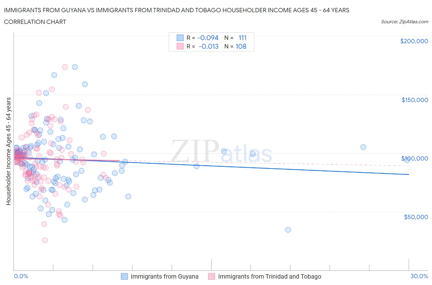 Immigrants from Guyana vs Immigrants from Trinidad and Tobago Householder Income Ages 45 - 64 years
