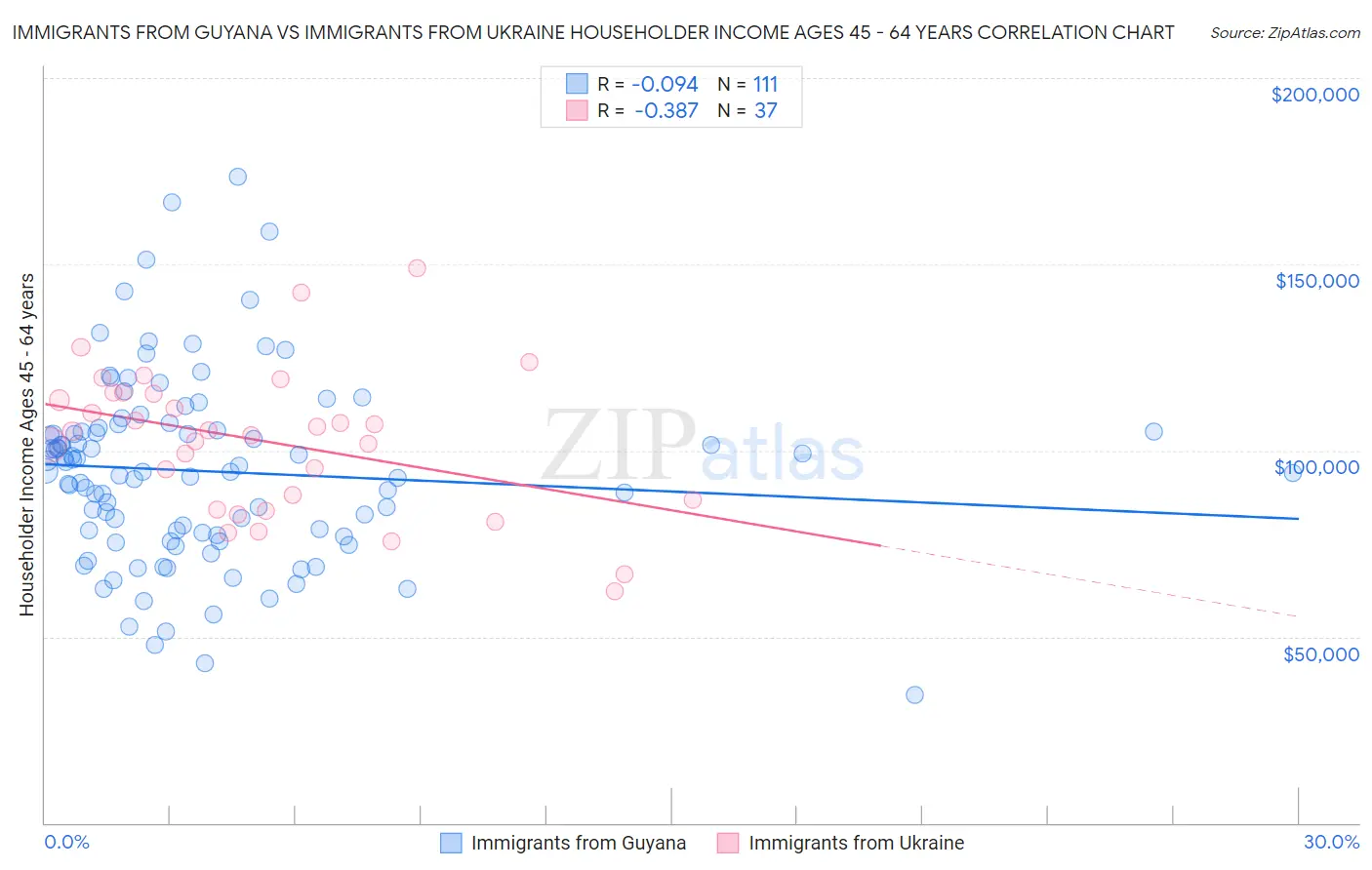 Immigrants from Guyana vs Immigrants from Ukraine Householder Income Ages 45 - 64 years